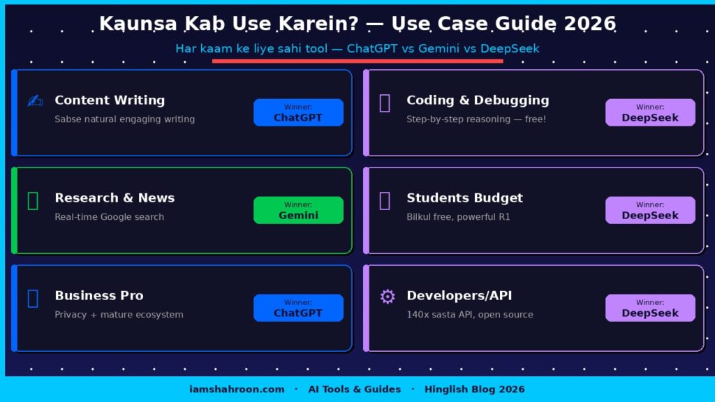  ChatGPT vs Gemini vs DeepSeek Final Verdict 2026 — Sabse Smart Strategy