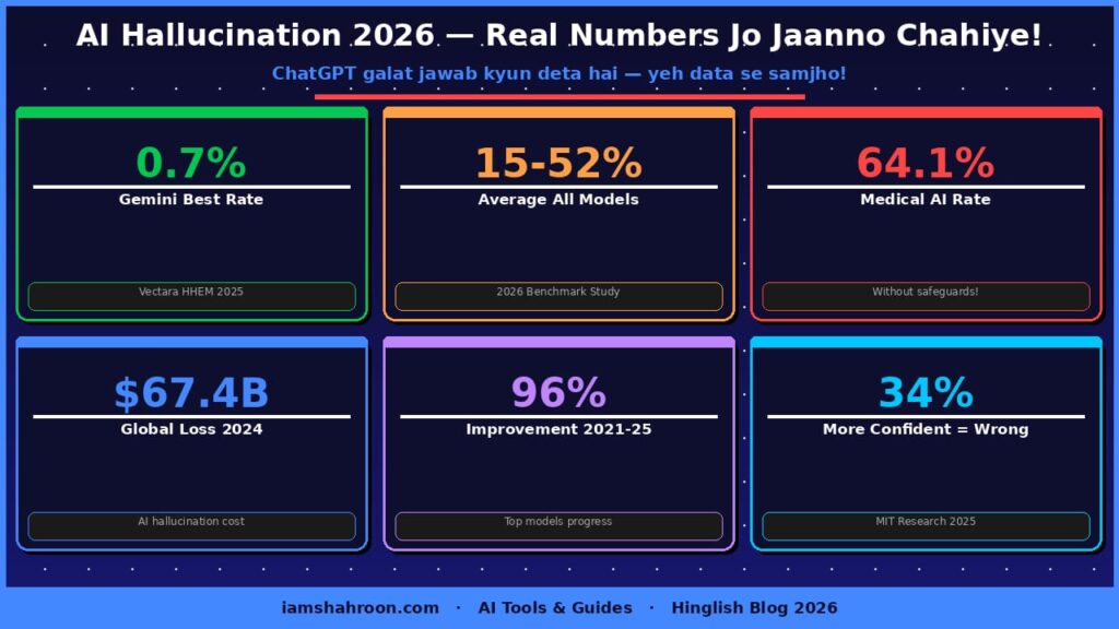 AI Hallucination 2026 Real Statistics — ChatGPT Galat Jawab Data