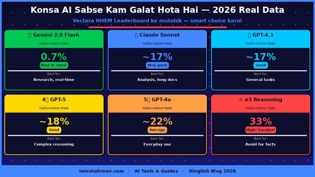 AI Models Hallucination Rate Comparison 2026 — Gemini vs ChatGPT vs Claude