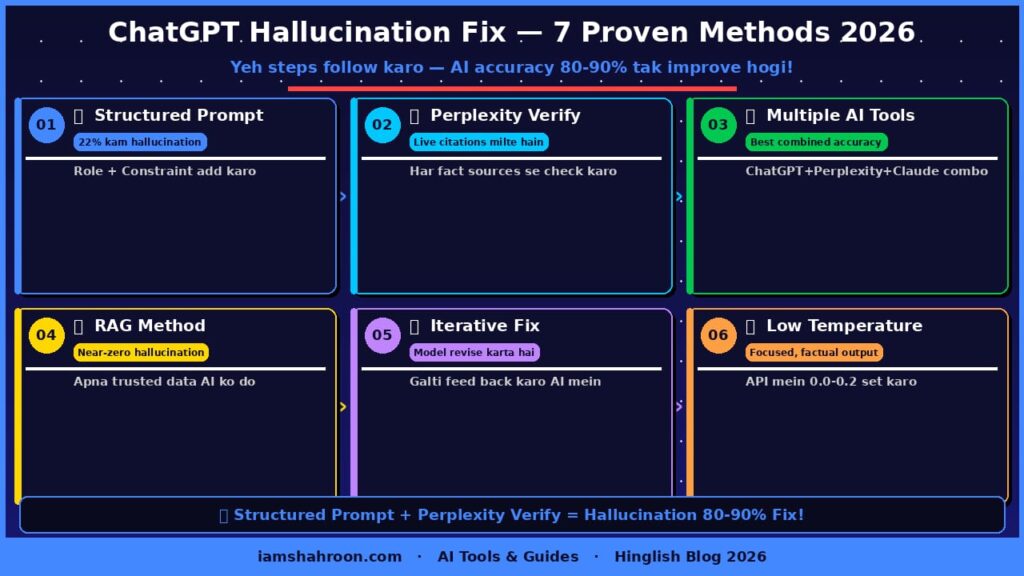 ChatGPT Hallucination Fix 7 Methods 2026 — Structured Prompt RAG Verify