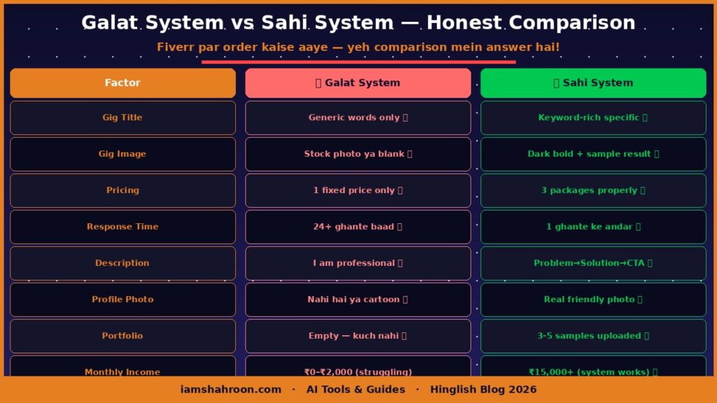 Fiverr par order kaise aaye   Fiverr Galat System vs Sahi System Comparison 2026