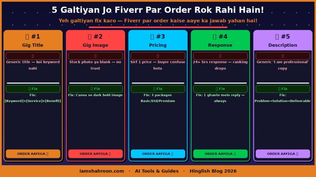 Fiverr Par Order Kaise Aaye — 5 Galtiyan Aur Fix 2026