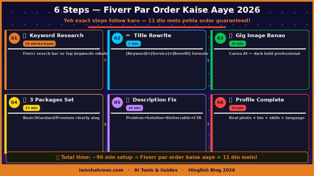 Fiverr Par Order Kaise Aaye 6 Steps Fix Plan 2026