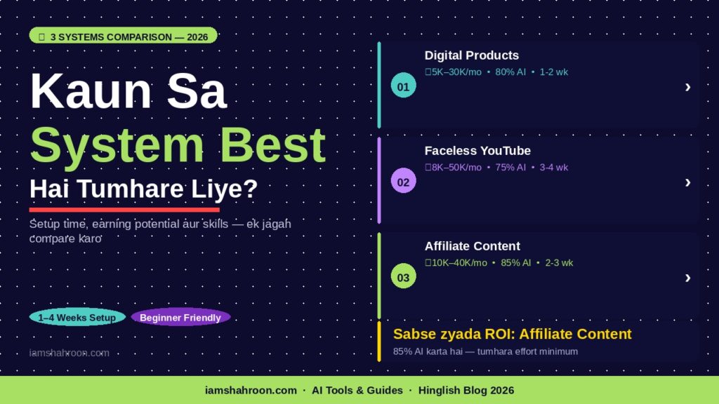 AI Se ₹1000/Day Kaise Kamaye? AI earning systems comparison table digital products youtube affiliate content india 2026