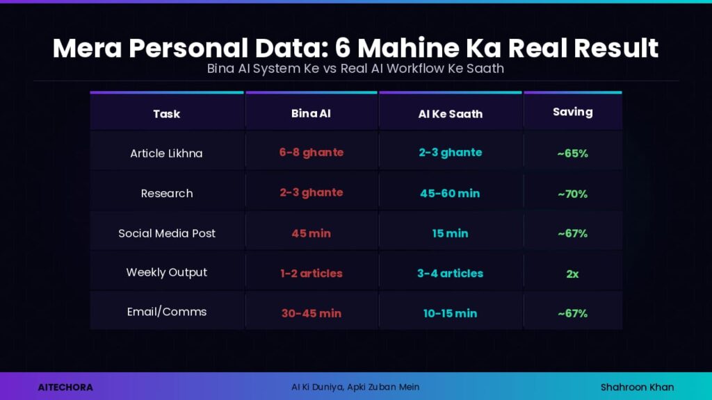 AI workflow se time saving personal data before after comparison 2026