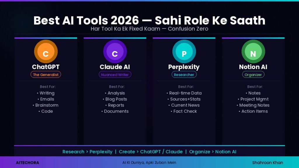 best AI tools 2026 ChatGPT Claude Perplexity Notion AI role hinglish