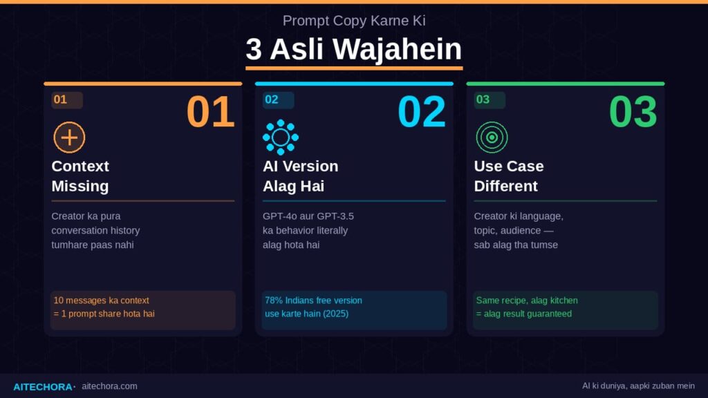 Dusron Ke Prompts Mere Liye Kaam Kyu Nahi Karte?Prompt copy karne ki 3 asli wajahein — context missing, AI version alag, use case different — Aitechora 2026