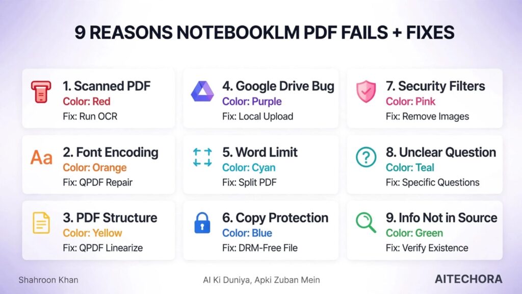  notebooklm pde se 9 reasons NotebookLM PDF fails infographic scanned PDF font encoding Google Drive word limit copy protection security filters unclear questions information missing fixes AITECHORA