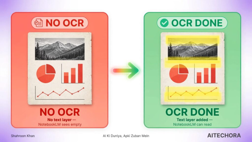 NotebookLM OCR vs no OCR comparison scanned PDF no text layer vs OCR processed text layer comparison AITECHORA Reason 1