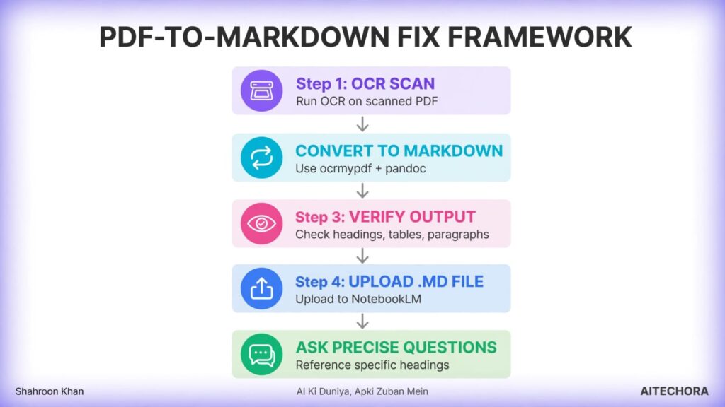   notebooklm pdf se galat answer kyu deta hain PDF to Markdown fix framework 5 step process OCR scan convert verify upload ask precise questions AITECHORA